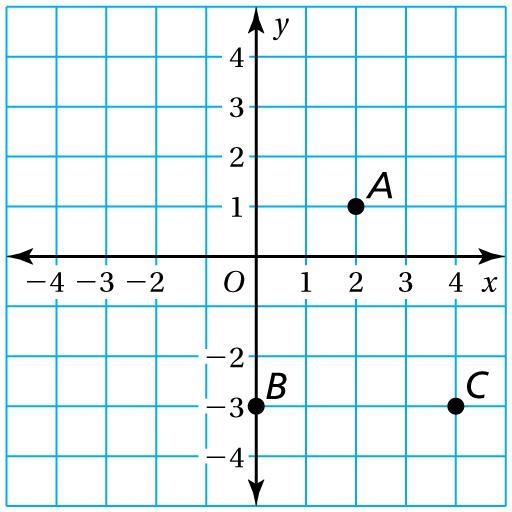 Write an ordered pair corresponding to Point A shown in the coordinate plane. Point-example-1