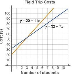 For what number of students will the total cost of each field trip be the same, and-example-2