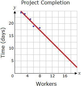 The graph below shows a line of best fit for the number of workers needed for different-example-1