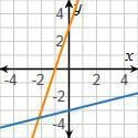 For which system of equations would you need to estimate the solution?-example-2