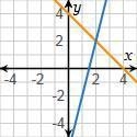 For which system of equations would you need to estimate the solution?-example-4