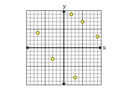 The graph shows y as a function of x. Suppose a point is added to this graph. Which-example-1