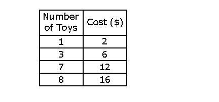 The table below gives the cost of toys at a toy store. Does this represent a proportional-example-1