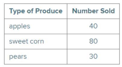 The table shows the amount of produce sold at a farmer's market in the morning. The-example-1