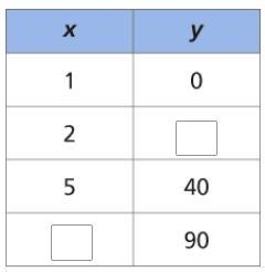 Complete the table representing a linear function.-example-1