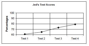 Explain what a graph for Jed’s test scores {61%, 65%, 73%, and 79%} would look like-example-1