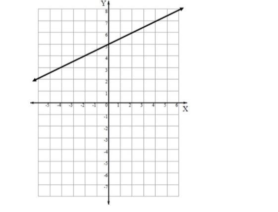 Determine if the line below has a positive, negative, zero or undefined slope. Positive-example-1