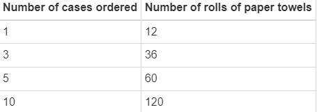 HELP ME ASAP PLS Use the table to answer the question. A restaurant is placing an-example-1