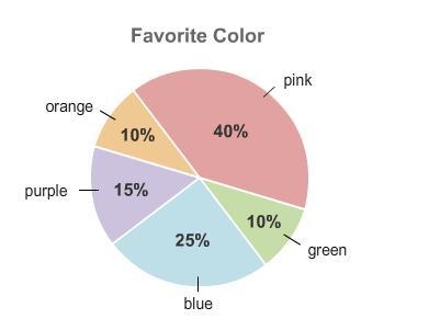 For a store's anniversary sale, 340 employees were asked their favorite color choice-example-1