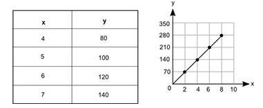 The table and the graph below each show a different relationship between the same-example-1