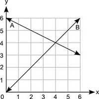 The graph shows two lines, A and B. Part A: How many solutions does the pair of equations-example-1