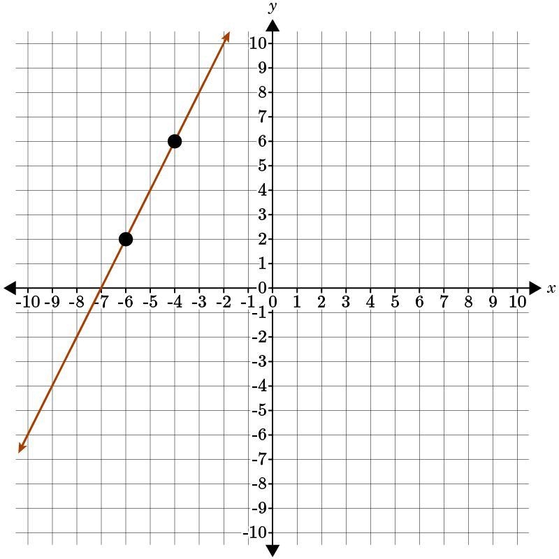 Find the slope of the line given its graph.-example-1