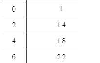 What linear equation is represented by the table? A) y=.4x B) y=.4x + 1 C) y=.2x D-example-1