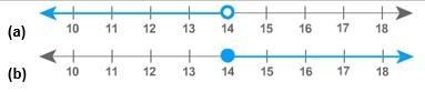 Write the inequality represented on each graph. Use n for the variable.-example-1