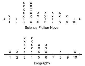 Twenty words were randomly selected from a science fiction novel and a biography. The-example-1