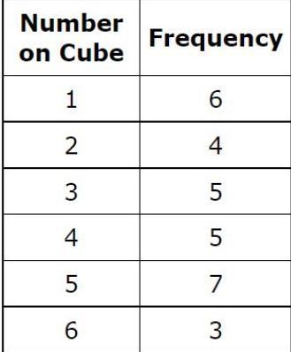 The table shows the results of rolling a number cube labeled 1 through 6 30 times-example-1