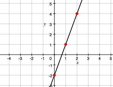 What is the equation of the line graphed?-example-1