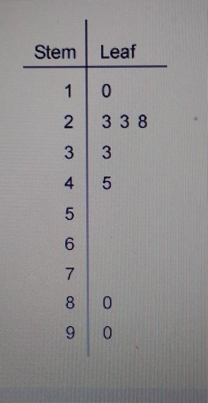 What is the interquartile range of this data set? Enter your answer in the box​-example-1