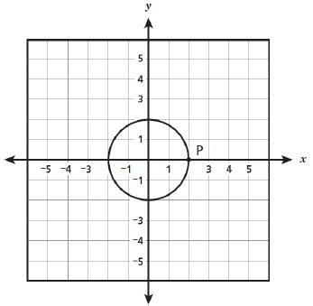 The circle shown below is centered at (0, 0) and passes through point P located at-example-1