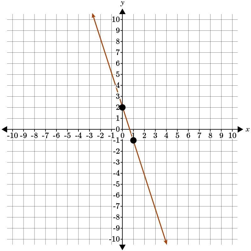 Find the slope of the line given its graph.-example-1