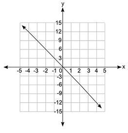 Which equation does the graph below represent? y = -1/3 x y = −3x y = 3x y = 1/3x-example-1