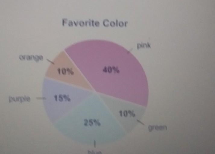 Help pls for a stores anniversary sale, 280 employees were asked their favorite color-example-1