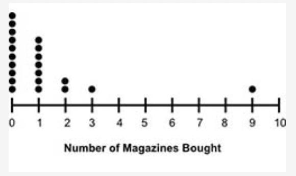 The dot plot shows the number of magazines bought in a month by 21 people in a office-example-1