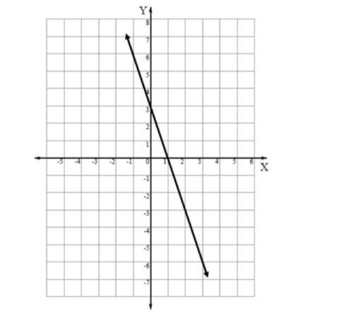 Directions: Match the slope and y-intercept values to the correct boxes below. PLEASE-example-1