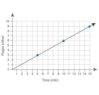 What is the slope of this line?-example-1