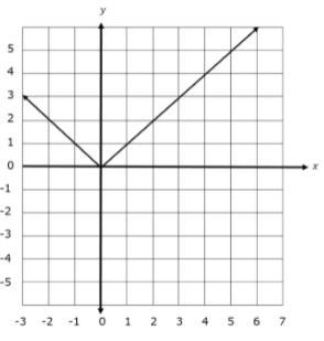 This graph models a function. Use the graph to answer all parts of this question. Part-example-1