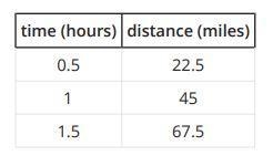 5. A conductor is mapping a trip and records the distance the train travels over certain-example-1