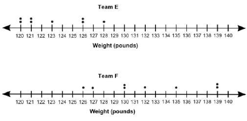 The dot plots below show the weights of the players of two teams: Based on visual-example-1