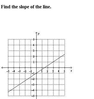 Can you find the slope of the line?-example-1