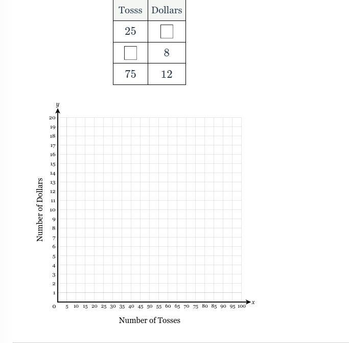 At a carnival game, it cost Salma $12 to toss 75 rings. Fill out a table of equivalent-example-1