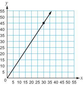 Kenneth works in a carpet store. The graph shows the proportional relationship between-example-1