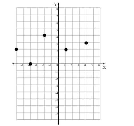 Select all values that are part of the domain of the function below. You must select-example-1