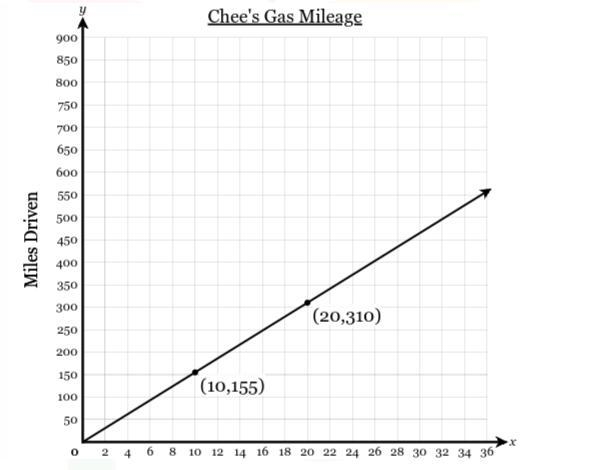 Two friends, Chee and Aaron, had just bought their first cars. Aaron uses 7 gallons-example-1