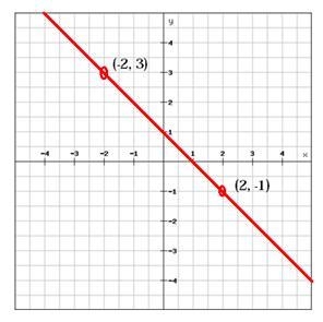 Find the slope from the graph. Question 2 options: 1 -1 -2 -1/2-example-1