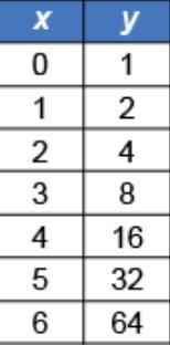 This table shows values that represent an exponential function x. What is the average-example-2