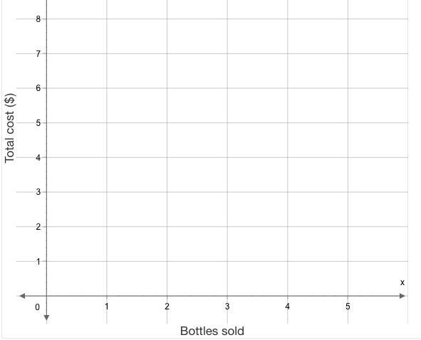 HELP Bottles of water sell for $1.50 each. Graph the relationship between the number-example-1