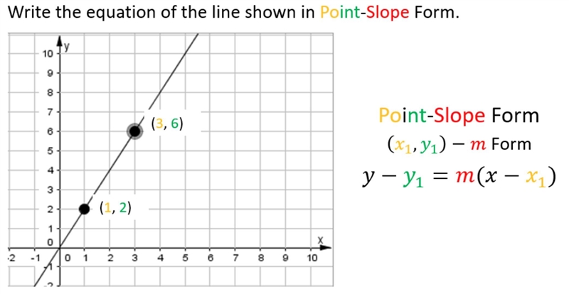 Write the equation of the line in Point-Slope Form. A.) y - y1 = m(x - x1) B.) y - 6 = 2(x-example-1