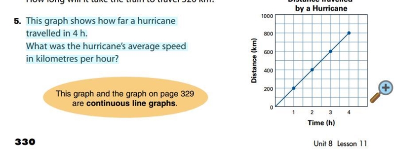 This graph shows how far a hurricane travelled in 4 h. What was the hurricane’s average-example-1