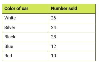 PLEASE HELP ASAP!!! The table shows the colors of the cars sold from a dealership-example-1