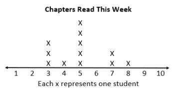 A fifth grade class collected data about the number of chapters that students read-example-1