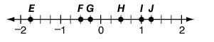 Which points on the number line below equal 1/4 when added together? E and J F and-example-1