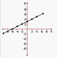 Which statement describes the linear grahp?-example-2