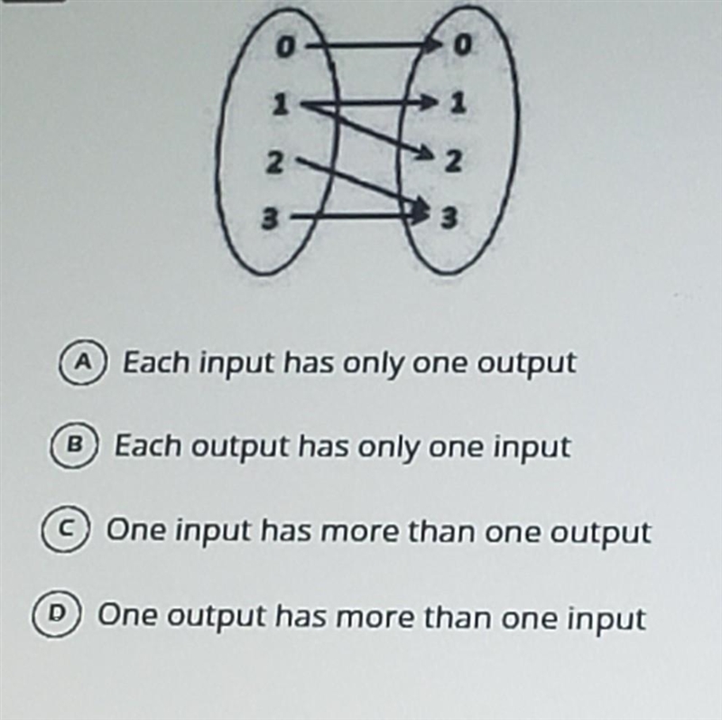 This mapping diagram defines a relation. Which of the following best explains why-example-1