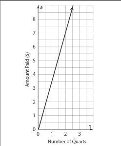 The graph shows the number of quarts picked and the amount of money the customer paid-example-1