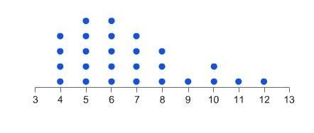 Which term describes the distribution of this graph? normal uniform skewed right skewed-example-1