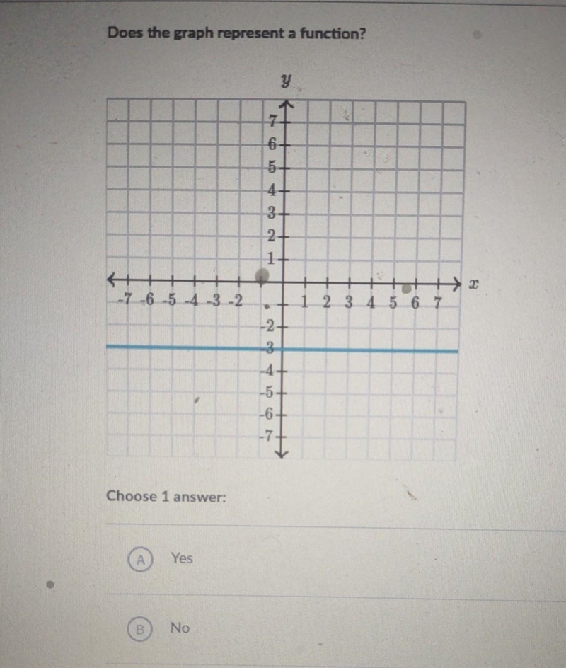 Does the graph represent a function? y 1 6 5+ 4+ 3+ 2 1+ +++ -7 -6 -5 -4 -3 -2 tot-example-1